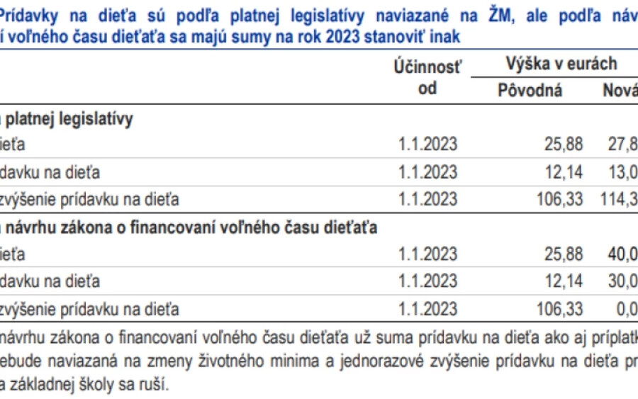 A kezelési költségtérítés maximális összege 2023-ban 33 077,40 euró lesz. A temetési költségek visszatérítésének maximális összege 2023-ban 3 308,80 euróra emelkedik.