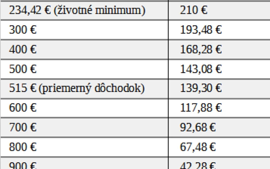A 14. nyugdíj maximális összege 210 euró, ezt azok kapják, akiknek a legalacsonyabb a havi átlagnyugdíjuk. 35 euró körüli összegre számíthatnak azok, akiknek havonta magasabb összegű nyugdíj jár. 