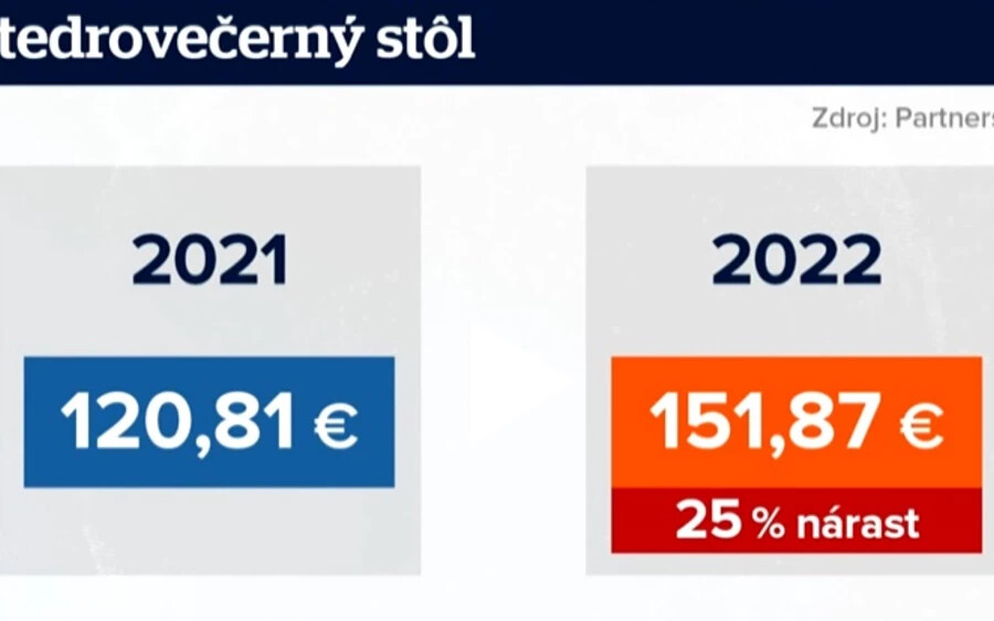 Összességében tehát míg tavaly 120 euróból megvolt az élelmiszerek beszerzése, idén nem ússzuk meg 150 eurónál kevesebb összeggel. A Focus szerint egy átlagos szlovákiai polgár ráadásul 211 eurót fog költeni idén ajándékokra, ami 11 százalékos emelkedést jelent. 