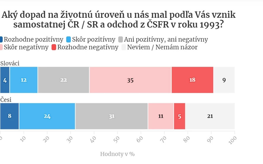 A negatív vélemény különösen erős az idősebb szlovákiai lakosság körében. Míg az idősebb generációk az esetek 61 százalékában, addig a fiatalabbak az esetek 38 százalékában gondolják azt, hogy a szomszédban magasabb az életszínvonal. A megkérdezettek csupán 16 százaléka gondolja úgy, hogy Csehszlovákia felbomlása pozitív hatással volt az életszínvonalunkra.