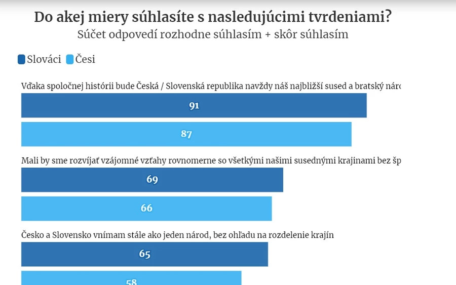 A csehek esetében a helyzet eltérő, csaknem egyharmaduk pozitívan értékeli Csehszlovákia felbomlását. A szlovákiaiak 91 százaléka, a csehek 87 százaléka egyetért azzal az állítással, hogy a közös történelemnek köszönhetően a két ország egymás jó kapcsolatokat ápol.