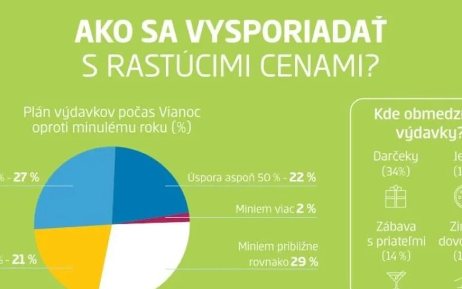 A felmérésből az is kiderült, hogy a szlovákiai vásárlók 70 százaléka spórolni készük idén karácsonykor. A legtöbben, 34 százalék ajándékokra költene többet, míg 14 százalék inkább élelmiszereket vásárolna. „Felmérésünk azt mutatta, hogy az embereknek mindössze két százalékát nem érinti egyáltalán az infláció. A lakosság akár kétharmada is érintett vagy erősebben érintett" – tette hozzá az elemző.