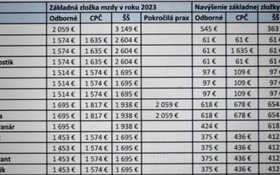 A Szlovák Nővérek és Szülésznők Kamarája (SKSPA) által közzétett táblázat szerint azonban fizetéseik bruttó 700 euróval emelkedhetnek. Az orvosok 2023-ra 500, a mentősök 400 és a betegszállítók 230 euróval kaphatnak többet. Az egészségügyi minisztérium ezeket az információkat nem kommentálta, mivel szerinte azok „nem megerősített forrásokból” valók. 
