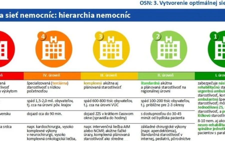 A gyakorlatban ez a következőképpen fog kinézni: a kórházakat öt szintre osztják, V, IV, III, II, I. Az V. szint képviseli a legmagasabb fokú szakellátást, az I. szint pedig a legalacsonyabbat. Az első szinten a kórházak nem végeznek kezeléseket, csak sürgősségi betegeket fogadnak.  