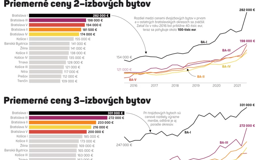 Miközben a bankok továbbra is folytatják a kamatemelést, az UniCredit Bank úgy döntött, hogy változtat. Augusztus 1-jétől ötéves lekötés esetén 0,6 százalékkal, hároméves lekötés esetén 0,3 százalékkal, négyéves lekötés esetén pedig 0,4 százalékkal csökkenti a kamatokat. Matej Dobiš a Finančný kompastól elmondta, ez vonzóbbá teszi a hiteleket, különösen a pénzügyi közvetítők számára.