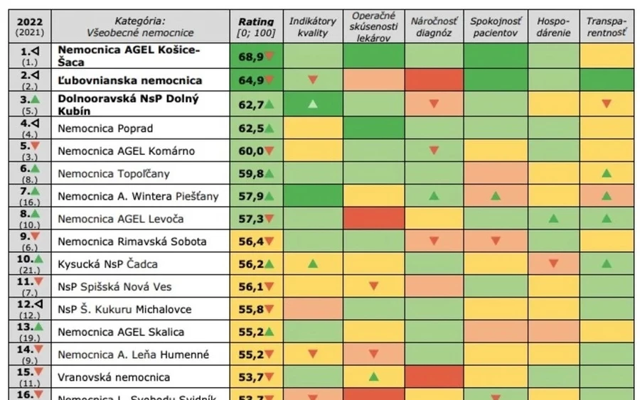  Az általános kórházak kategóriájában az első helyet a kassai AGEL, a második helyet pedig az Ólublói Kórház szerezte meg.