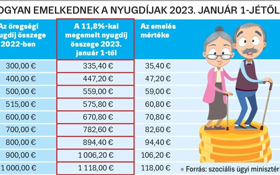 A minimálnyugdíj összege marad a 334,30 euró. A szociális ügyi tárca szerint majd csak akkor valorizálhatják újra, ha a létminimum 136%-ának megfelelő összeg meghaladja a 334,30 eurót. 
