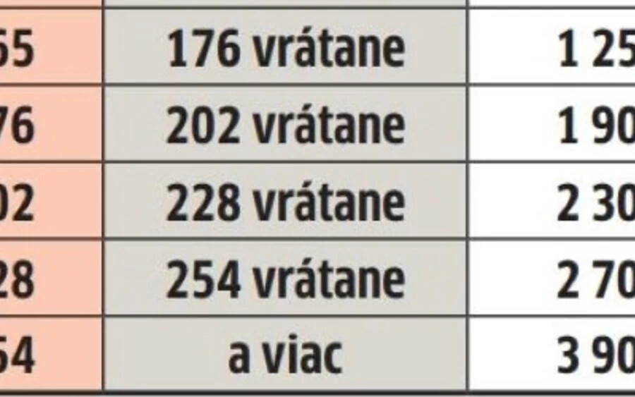 Eddig a gyakorlatban például egy tízéves Škoda Fabia RS esetében, amely 132 kW-os volt, a 700 eurós alapdíjat megszorozták a tízéves autókra érvényes együtthatóval – 0,16 – és a regisztrációs díj 112 euró lett.