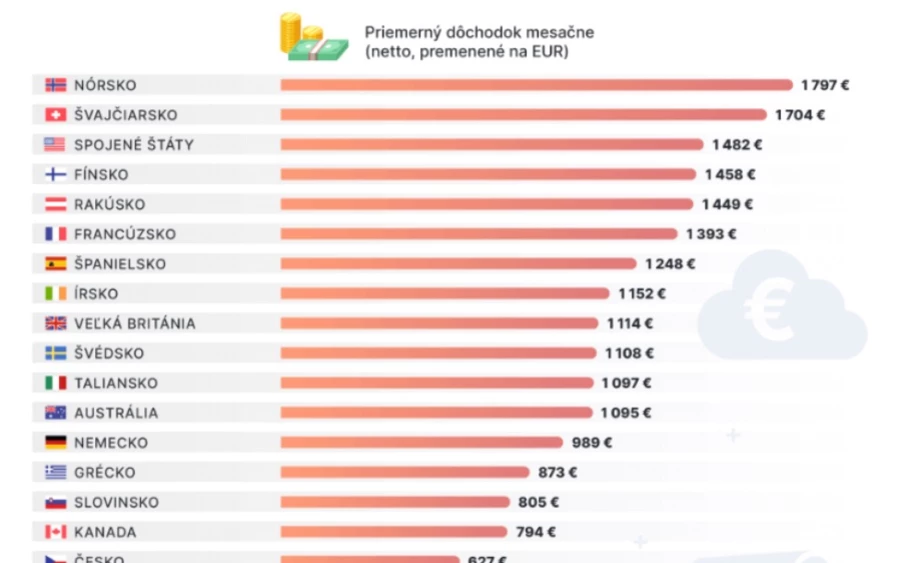 Kivételt képez az év utolsó negyedéve, amikor ez az eljárás már nem lesz alkalmazható. A nyugdíjak január 1-jei emelése mindig az előző év január 1-jén kifizetett ellátással szemben történik, nem pedig az év közben megemelt ellátással szemben.