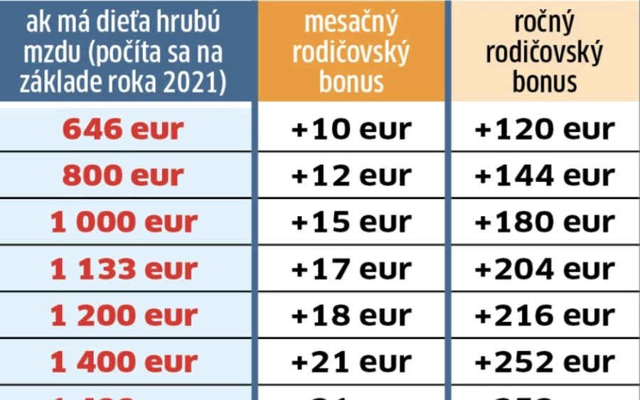 Mivel a Szociális Biztosító nem tartja nyilván az ilyen nyugdíjban részesülőket, a szülői bónusz iránti kérelmet formanyomtatványon vagy nem hivatalos kérelem útján kell benyújtani. A kérelmet 2023. február 28. után lehet benyújtani.