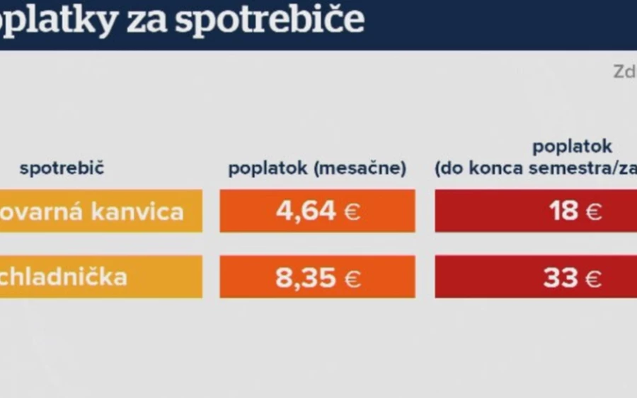 Nem akarják tovább emelni a kollégiumi szobák árát. A félév végéig azonban a hűtőszekrények és a vízforralók, vagyis a nagy teljesítményű készülékek használatáért kérnek majd díjat.