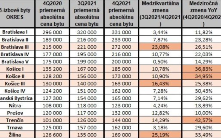 Arra a kérdésre, hogy más bankok is csökkenthetik-e a kamatokat, óvatosan válaszolt. Szerinte sok múlik majd az Európai Központi Bank (EKB) intézkedésein. "Én személy szerint hasonló lépésre számítok néhány bank esetében, de ez nagyon relatív, hiszen az EKB szeptemberben ugyanúgy emelheti a kamatokat, mint legutóbb, azaz kétszer annyit, mint amennyit bejelentettek" - magyarázza Matej Dobiš a Finančný kompastól.