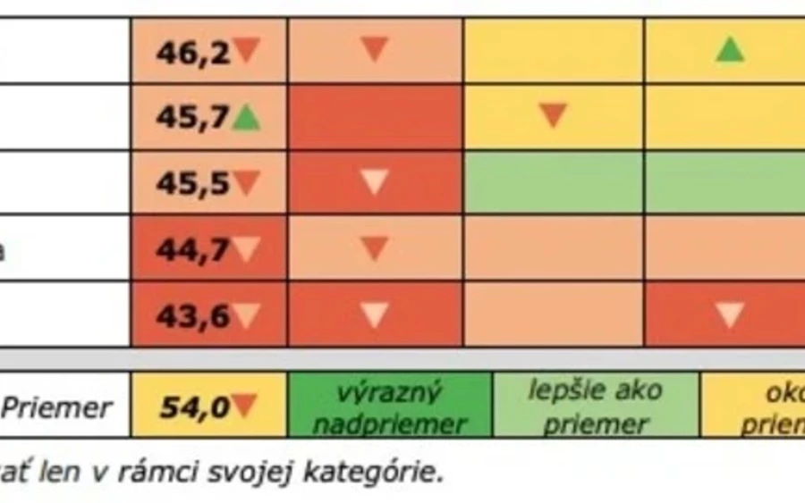 A lista allján dunaszerdahelyi (25. hely), a galántai Szent Lukás Kórház (29. hely), a rozsnyói vagy a tőketerebesi kórházak szerepelnek. A komáromi Agel kórház viszont az előkelő 5. helyet szerezte meg a listán. 