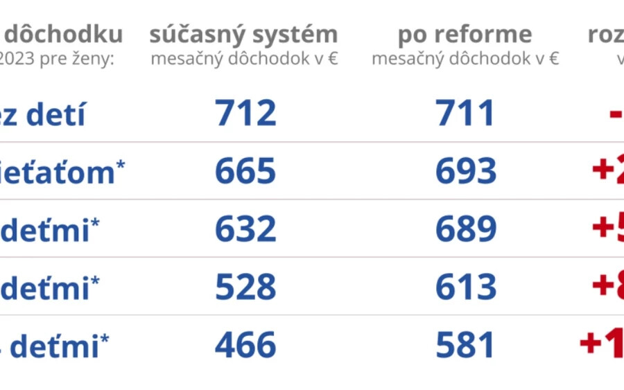 Jozef Mihál, az adók és illetékek szakértője számos problémát lát a módosításban. „A szépséghibája az, hogy ez a megoldás nem jó, és új igazságtalanságokat szül. A nőknek alacsonyabb a nyugdíjuk, és ha valóban foglalkoznánk az okokkal, mindent jobban, igazságosabban, célzottabban lehetne csinálni, és még csak nem is kerülne ennyi pénzbe” - mondta Mihál.