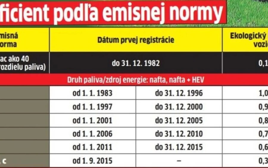 Áprilistól azonban a jármű teljesítményének és a jármű ökológiai együtthatójának szorzata lesz fontos. A 700 eurós alapdíjat megszorozzuk a jármű kibocsátási szabványának megfelelő együtthatóval. A regisztrációs díj így áprilistól 420 euró lesz, ami 308 euróval több.