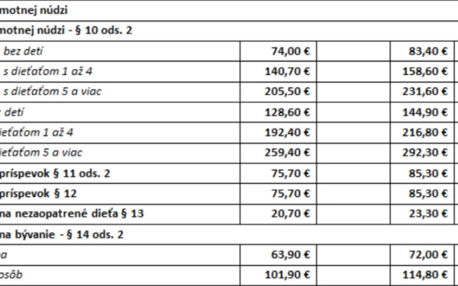 Az anyagi szükséghelyzetben lévők támogatása is emelkedik. Az alapösszeg egyedülálló személy esetében a valorizáció után 83,40 euró lesz.
