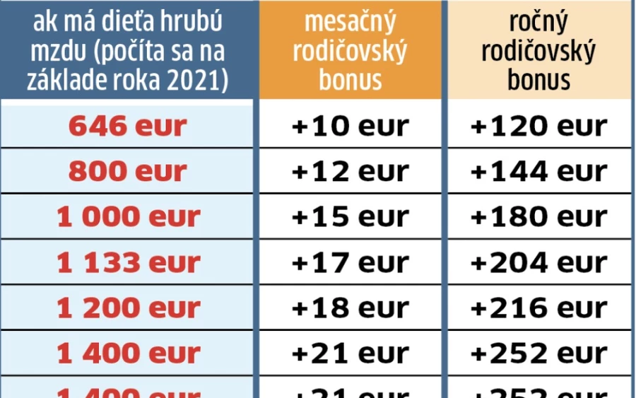 A Szociális Biztosító 2023. szeptember 30-ig dönt a szülői bónuszra való jogosultságról a meglévő öregségi nyugdíjban részesülők esetében. Ezt automatikusan, a nyugdíjas vagy gyermekei külön kérése nélkül teszi majd meg.