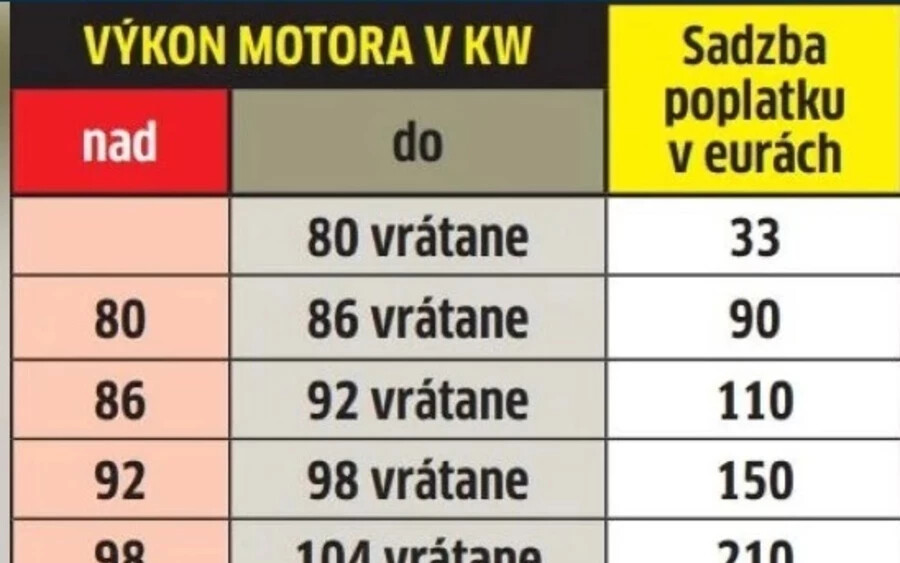 Eddig a gyakorlatban például egy tízéves Škoda Fabia RS esetében, amely 132 kW-os volt, a 700 eurós alapdíjat megszorozták a tízéves autókra érvényes együtthatóval – 0,16 – és a regisztrációs díj 112 euró lett.