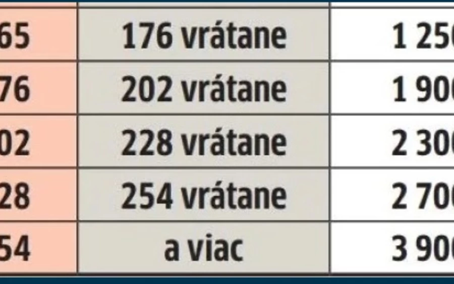 Áprilistól azonban a jármű teljesítményének és a jármű ökológiai együtthatójának szorzata lesz fontos. A 700 eurós alapdíjat megszorozzuk a jármű kibocsátási szabványának megfelelő együtthatóval. A regisztrációs díj így áprilistól 420 euró lesz, ami 308 euróval több. 