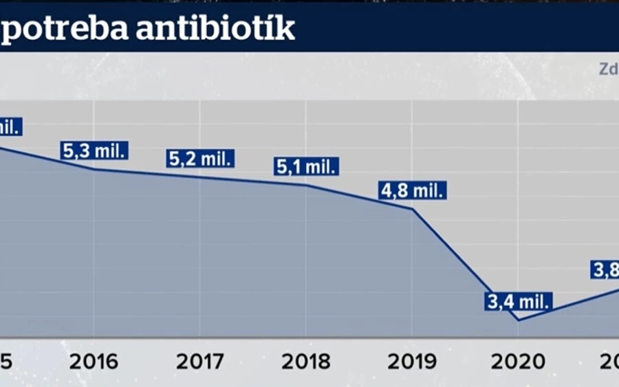 Egészen a közelmúltig minden más volt. A Covid-járvány kezdetéig az antibiotikum-fogyasztást mutató görbe folyamatosan csökkent. De ma már gyakran kérünk ilyen gyógyszereket az orvosoktól, még apró egészségügyi problémákra is.