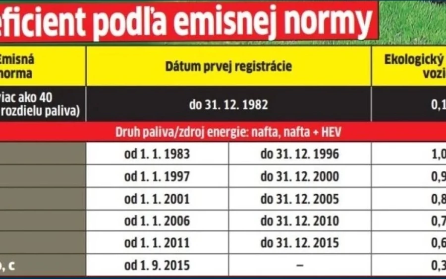 A régebbi, nagy teljesítményű autók vezetői járnak a legrosszabbul. Egy 2000-ben gyártott, 260 kW-os benzinmotorral felszerelt Mercedes regisztrációs díja például még mindig 264 euró. Ha a törvény áprilistól hatályba lép, a tulajdonos akár 3 120 eurót is fizethet ugyanazon autó regisztrációjáért, ami 2 856 euróval több. 