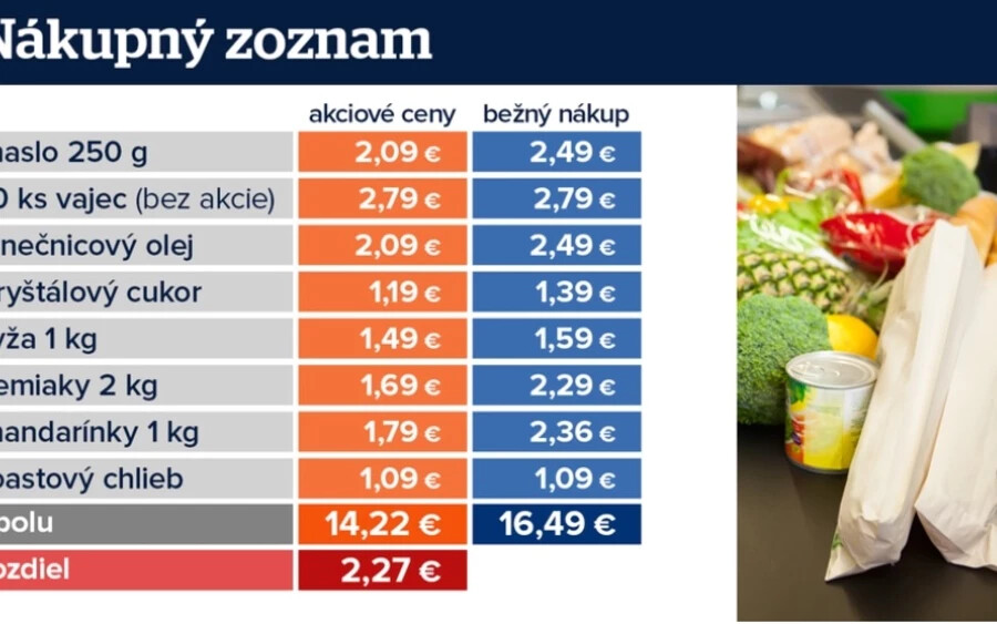 Amikor összeszámolták az árakat, a végösszeg 14,20 euróra jött ki az akciós bevásárló esetében. Az első kolléga, aki nem nézte a kedvezményeket, 16,50 eurót fizetett ugyanazokért az élelmiszerekért. A különbség tehát több mint két euró volt.