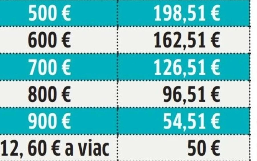 Azok, akiknek nyugdíja 218 euróig terjed, a 13. nyugdíjuk 300 euró lesz. 300 eurós nyugdíjnál a 13. kifizetés összege 270 euró, 400-nál 234 euró. 500 eurónál 198 euró.  912 eurós nyugdíj felett a 13. nyugdíj összege 50 euró. 