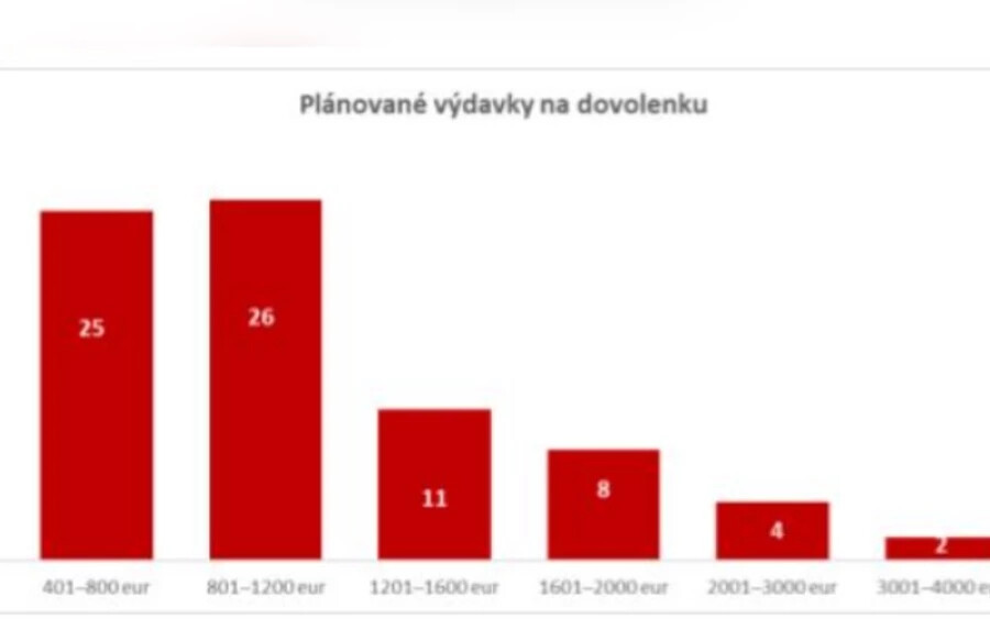 "Jelentősen többet költene a megkérdezettek 18 százaléka, valamivel többet 32 százalék tervez költeni” - magyarázza az eredményeket Jaroslav Ondrušek, a Home Credit piaci elemzője.