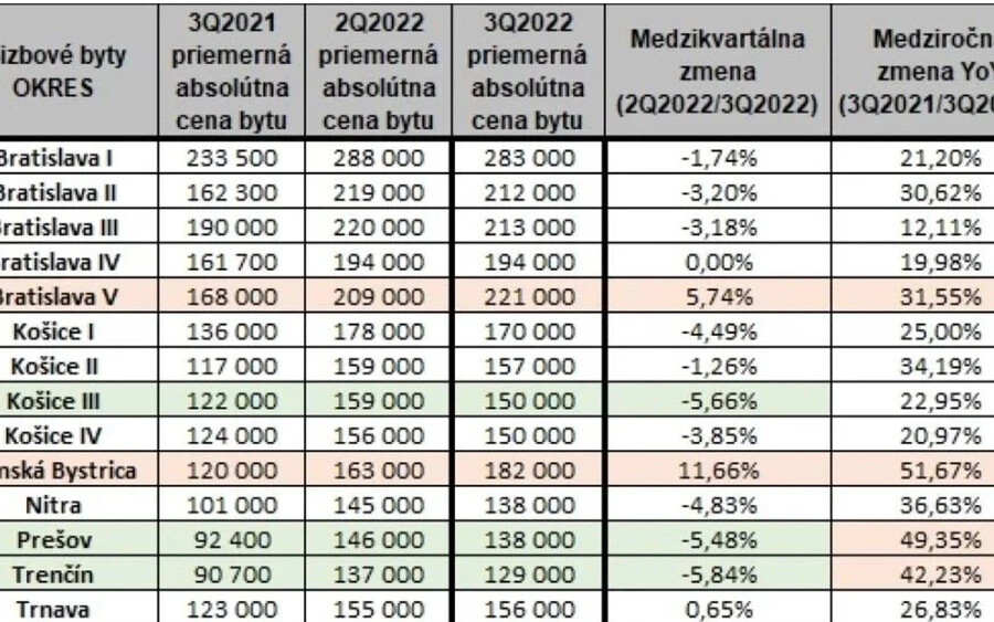 A három hálószobával rendelkező lakások esetében is árstabilizáció figyelhető meg. Az árak a legtöbbet Kassa II-ben, Pozsony II-ben és Pozsony III-ban csökkentek. A nagyobb lakások azonban még mindig növekednek Kassa óvárosában, Nagyszombatban, de a legnagyobb ugrás Pozsony központjában tapasztalható, ahol negyedévente 23,31 százalékkal nőttek.