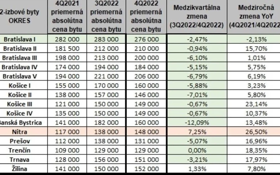 Az árak ellenére a pozsonyi lakások iránti érdeklődés továbbra is nőtt. Amíg el nem jött egy mélypont…