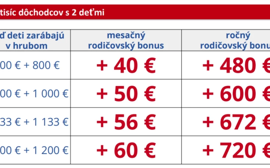 2024-től a szülői bónuszt rendszeres havi kifizetésekben fogják folyósítani. A kedvezményezettek már jövő év januárjában számíthatnak a második emelt nyugdíjra.