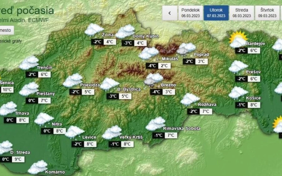 Jurčovič szerint az ország nagy részén esőre számíthatunk. „Március második hete esősnek ígérkezik. Éjszaka havazhat, de aztán napközben 7, 8, 9–10 fok lesz, és csapadékot kapunk időnként eső formájában” – mondta a meteorológus. A Szlovák Hidrometeorológiai Intézet szerint ez a hét lesz a legmelegebb Nyugat-Szlovákiában. Pozsonyban csütörtökön és pénteken akár 17 fokra is számíthatunk.