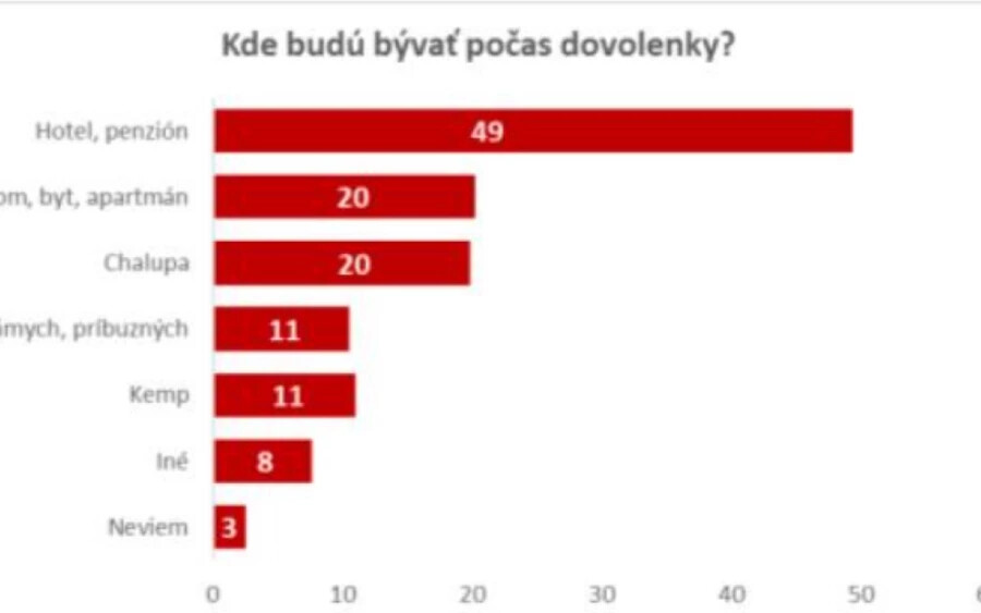 Az utolsó pillanatra hagyott kirándulások idén nem biztos, hogy összejönnek. Az utak gyorsan fogynak, és a nagy érdeklődés még magukat az utazási irodákat is meglepte. 