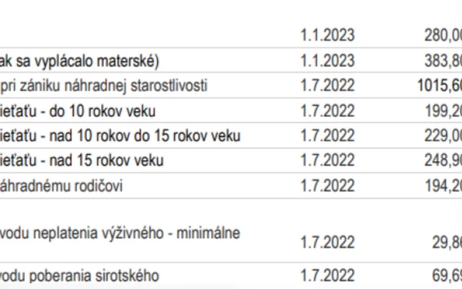 Igor Matovič pénzügyminiszter családságítő csomagjából már több intézkedés holnap érvénybe lép. Júliustól a családi pótlék 25,88 euróról 30 euróra, az adóbónusz pedig a 15 évesnél idősebb gyermekek esetében 23,57 euróról 47,14 euróra, 15 évesnél fiatalabbak esetében 70 euróra emelkedik. 