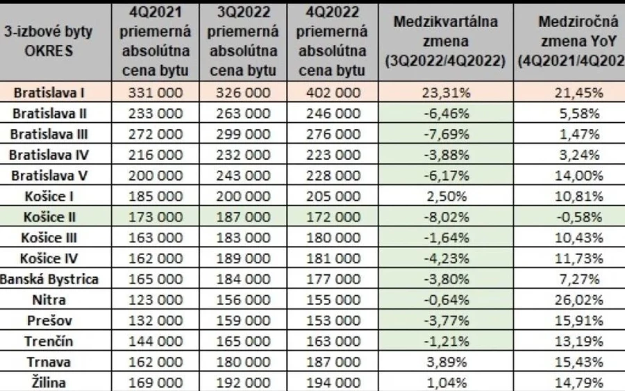 Tavaly a fővárosban a 2008-as pénzügyi válság óta a legkevesebb új lakáseladás történt. A Bencont Investments elemzése szerint az új építésű lakások kínálata a fővárosban tavaly év végén 3209 volt.