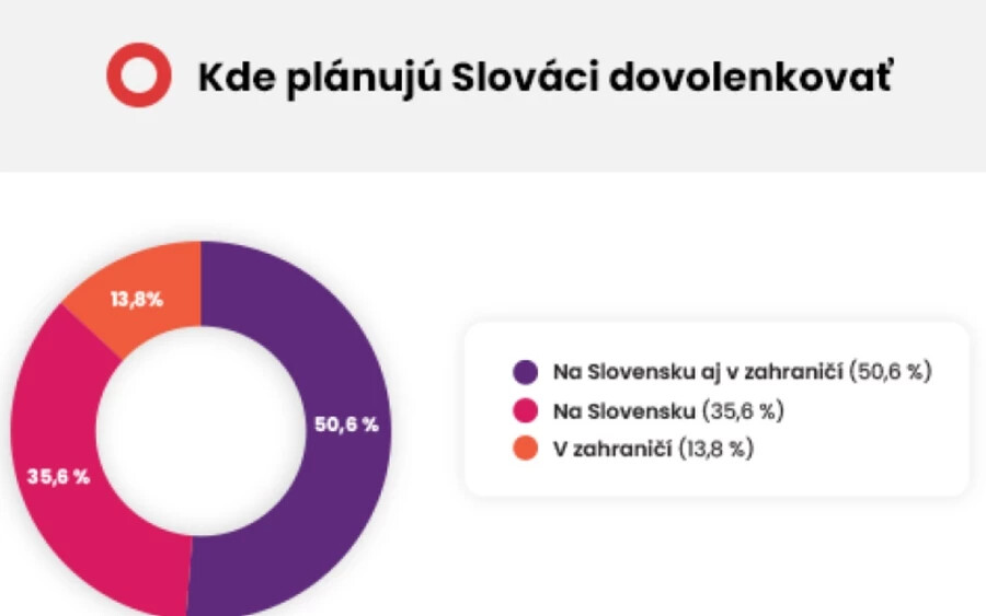  Horvátország, a szlovákiai kirándulók legnépszerűbb tengerparti úti célja, idén jelentősen drágult, és már most a legdrágább mediterrán központok közé tartozik. A legkevesebbe a görögországi és a törökországi tengerparti nyaralások kerülnek, valamint a spanyolországi és a máltai üdülőhelyek szintén a legolcsóbbak közé tartoznak.