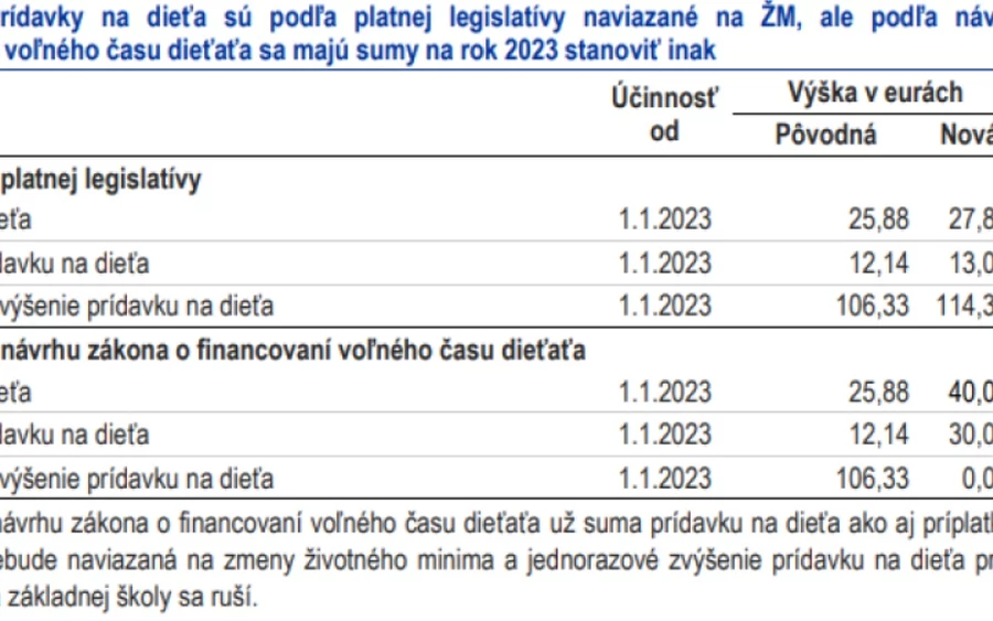  Júliustól a létminimum összege is emelkedik, 218,06 euróról 234,42 euróra. 