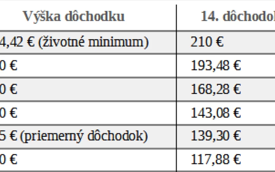 A 14. nyugdíj összege 35 és 210 euró között mozog. A kiegészítést mindenki a szokott időben kapja meg, a folyósítás napja a december 2-a és 24-e közti páros napok. Ha ez a nap szombatra esik, már pénteken megérkezik a nyugdíj, ha pedig vasárnapra, akkor hétfőn. 