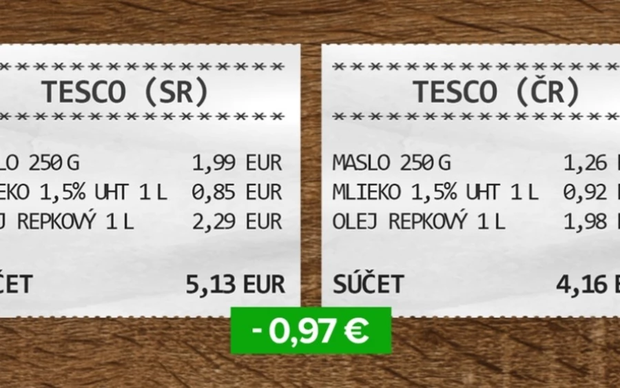A Markíza stábja is elment a közeli cseh városba, hogy összehasonlíthassa az árakat. A szlovák Tescóban 5,13 euróba került a vásárlás, ugyanaz Csehországban egy euróval kevesebb, ami 9 százalékos különbséget jelent. 