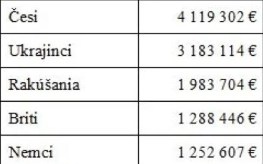 A cseheken kívül a múltban különösen a lengyelek és a magyarok vásárlása volt jelentős. A lengyelek érdeklődésének azonban csökkenést mutat.  