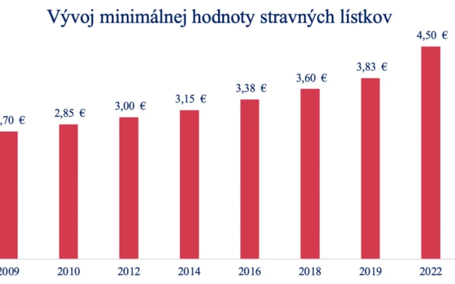 "Jól beállított rendszerünk van. Amint az infláció emelkedik, a minisztérium a Statisztikai Hivatal adatai alapján megemeli az étkezési és utazási támogatások összegét. Ez érinti azokat is, akik ebédjegyeket kapnak, és azokat is, akik alternatívaként pénzügyi támogatásban részesülnek. Összességében ez több százezer szlovákiai munkavállalónak fog segíteni" - mondta Milan Krajniak munkaügyi miniszter.