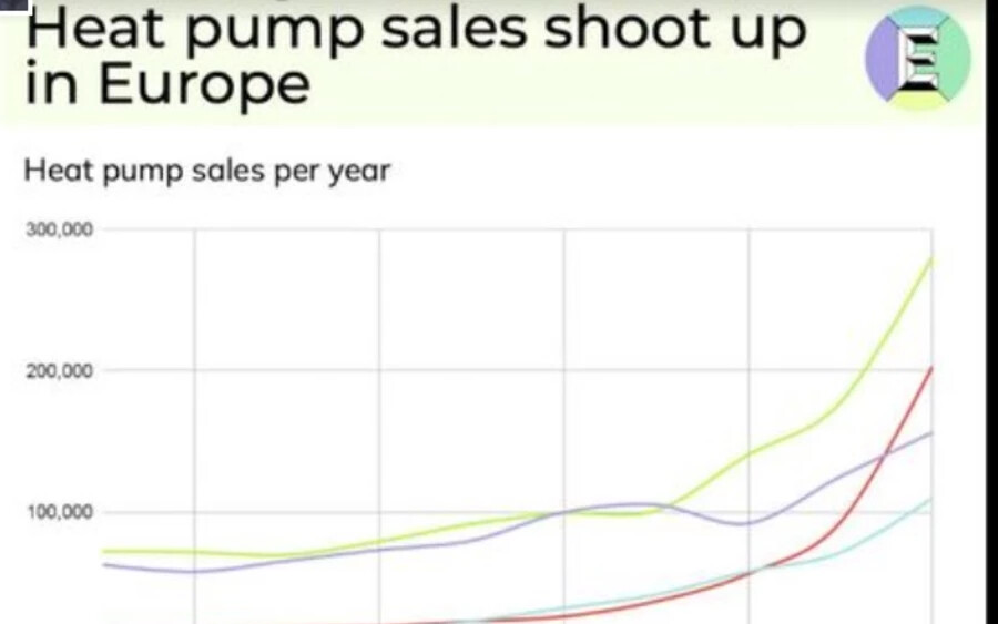 A Karpiš által a közösségi hálózaton közzétett grafikonból kiderül, hogy Németország 2014 és 2022 között a hőszivattyúk értékesítésében vezető helyen állt. Az országban közel 300 ezer hőszivattyút adtak el. Németországot Lengyelország követi (200 ezer eladott darab), majd Norvégia és végül Hollandia.