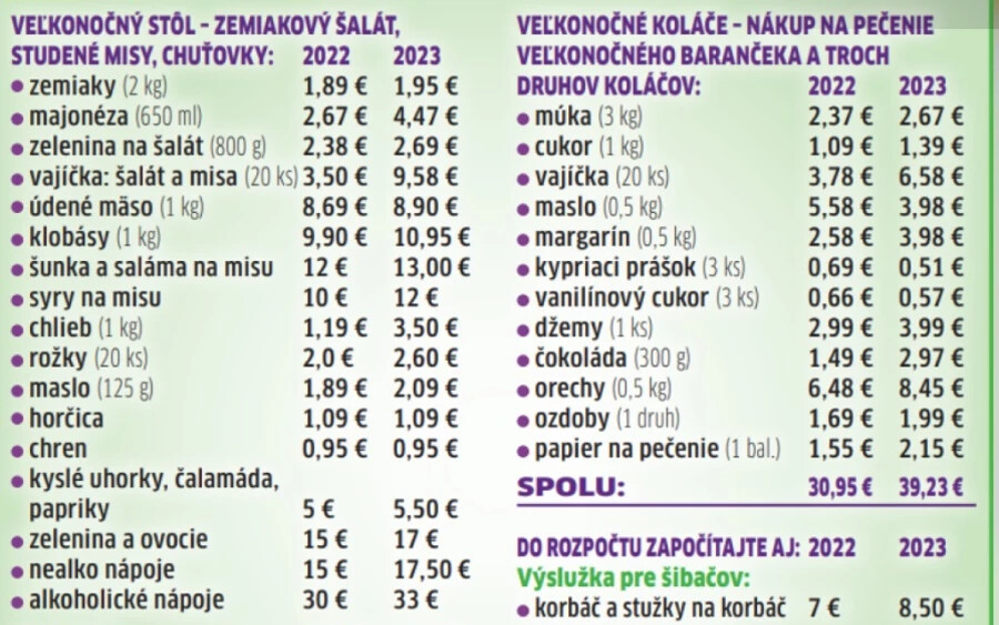 Az elemző szerint több mint negyedével többet fizetünk a húsvéti élelmiszer-vásárlásért. „Szlovákiában rekordmagas inflációnak vagyunk tanúi, amely már négy hónapja 15 százalék felett van. Az áremelkedés fő mozgatórugói egyértelműen az élelmiszerek és az üdítőitalok” – mondta Eva Sadovská, a Wood & Company elemzője.
