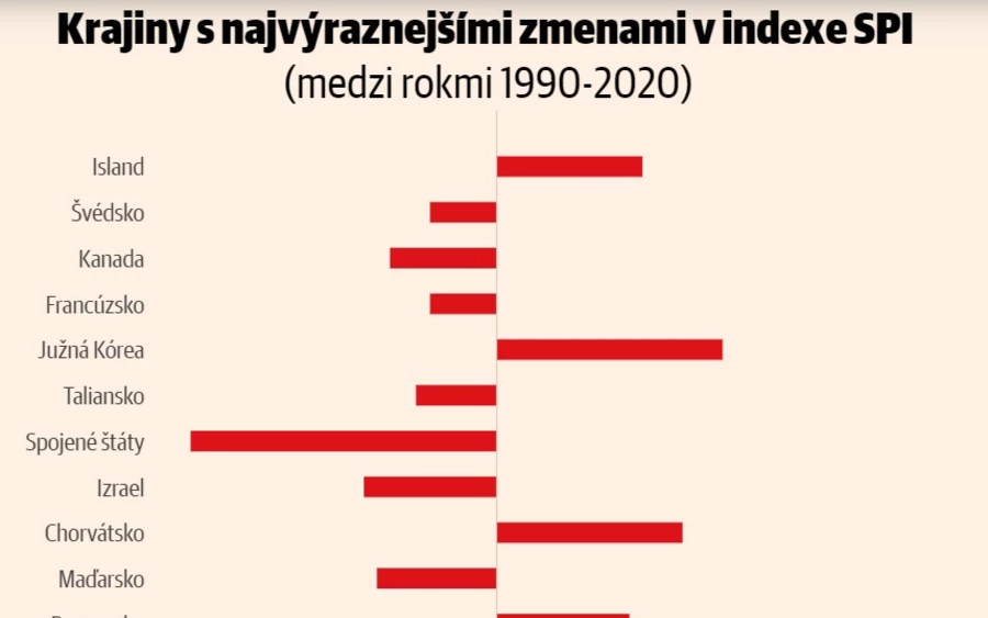 Általában a leggazdagabb országok szolgálják leginkább polgáraik boldogulását. A világ legszegényebb részein a legrosszabbak a körülmények. Az SPI megállapításai azonban azt is mutatják, hogy azok az országok, amelyek bizonyos területeken nagy előrelépést értek el, más területeken, például a szabadságjogok védelme és tiszteletben tartása terén, cserbenhagyták polgáraikat.