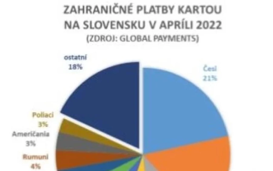  "Az euróövezethez való csatlakozás és különösen a tavalyi szigorúbb járványellenes intézkedések miatt Szlovákia kevésbé vonzóvá a lengyel látogatók számára" - tette hozzá Erik Brinkáč.