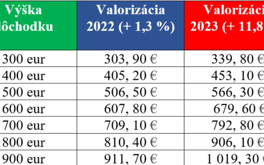 A 11,8 százalékos emelkedés a nyugdíjak összes típusát érinti. A 2022. szeptember végén kifizetett átlagos öregségi nyugdíj összege 517,40 euró volt. Az SP szóvivője elmondta, hogy például ennek a nyugdíjnak az összege jövőre 61,10 euróval, havi 578,50 euróra emelkedik a valorizáció után.