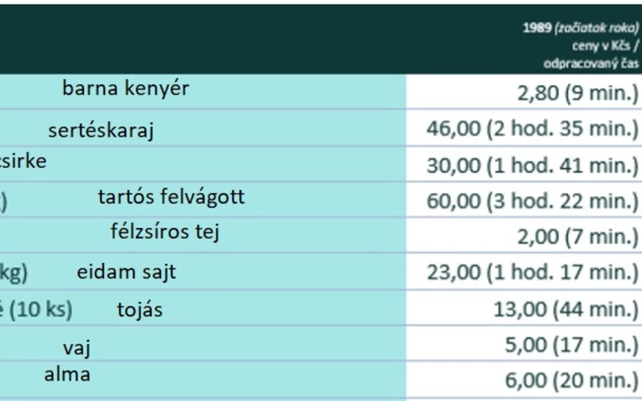 Az elemzés szerint például 1989-ben 7 percet dolgoztunk egy liter félzsíros tejért, ami 2 koronába került, idén 8 percet dolgozunk érte, mivel 0,93 cent az ára. Régebben négy hónapig tartott egy színes televízió megvásárlása, de 2022-ben már csak 10 napba telik.