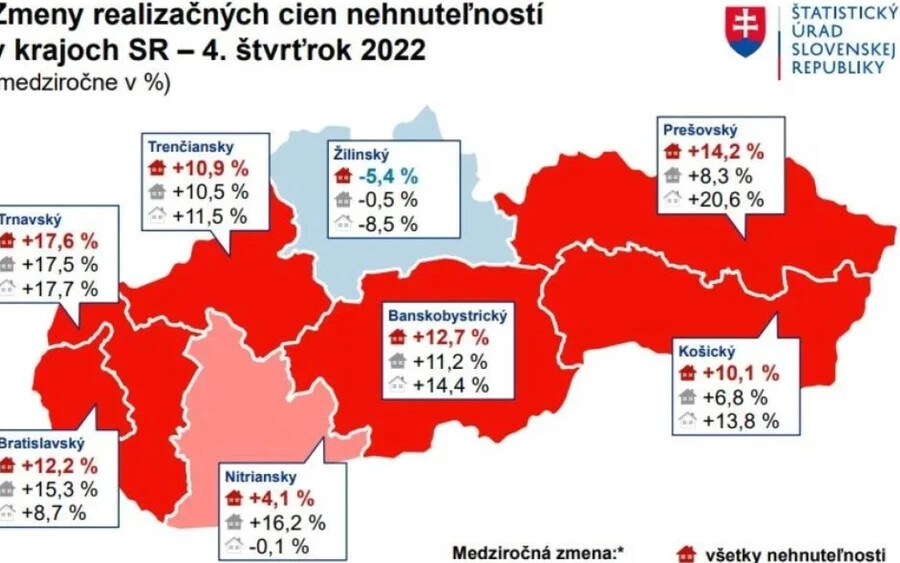 Szlovákiában 2019 óta először csökkennek a lakásárak. Matej Dobiš azonban emlékeztet, hogy ez nem minden lakástípusra vonatkozik egyformán. „Az ingatlanok valódi csökkenését nehéz számszerűsíteni, mivel a magasabb kamatok miatt eltűntek a piacról azok az ajánlatok, amelyekről az eladók úgy döntöttek, hogy megtartják. Az online lévő ajánlatok közül azonban egyelőre minimális, 2-4 százalékos csökkenést látunk az új építésű ingatlanok esetében, a régebbi ingatlanok esetében pedig hat százalékos csökkenést.”