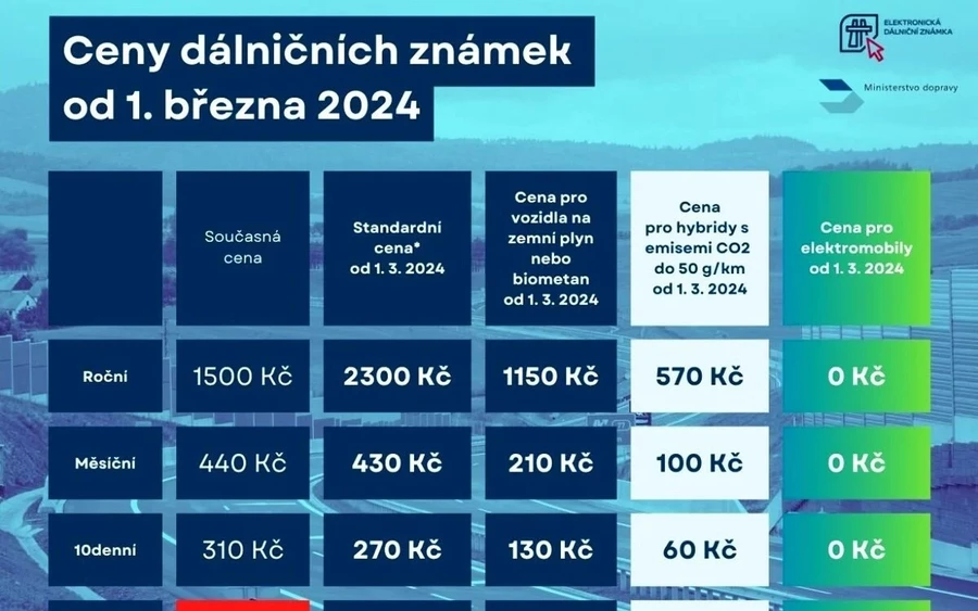 Az éves matrica árát, amely eddig 1 500 cseh korona (63,30 EUR) volt, 2 300 cseh koronában (97,17 EUR) állapították meg. Ebben az esetben ez 53 százalékos emelést jelent. Az elektromos autók vezetői azonban továbbra is mentesülnek a matricadíj fizetése alól.