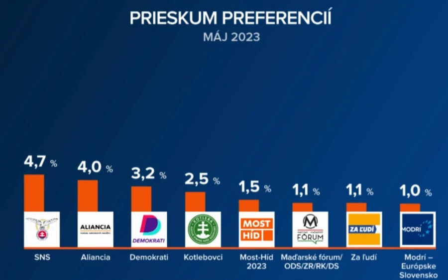FELMÉRÉS: Ki nyerné a választást? Bejutnának a magyar pártok?